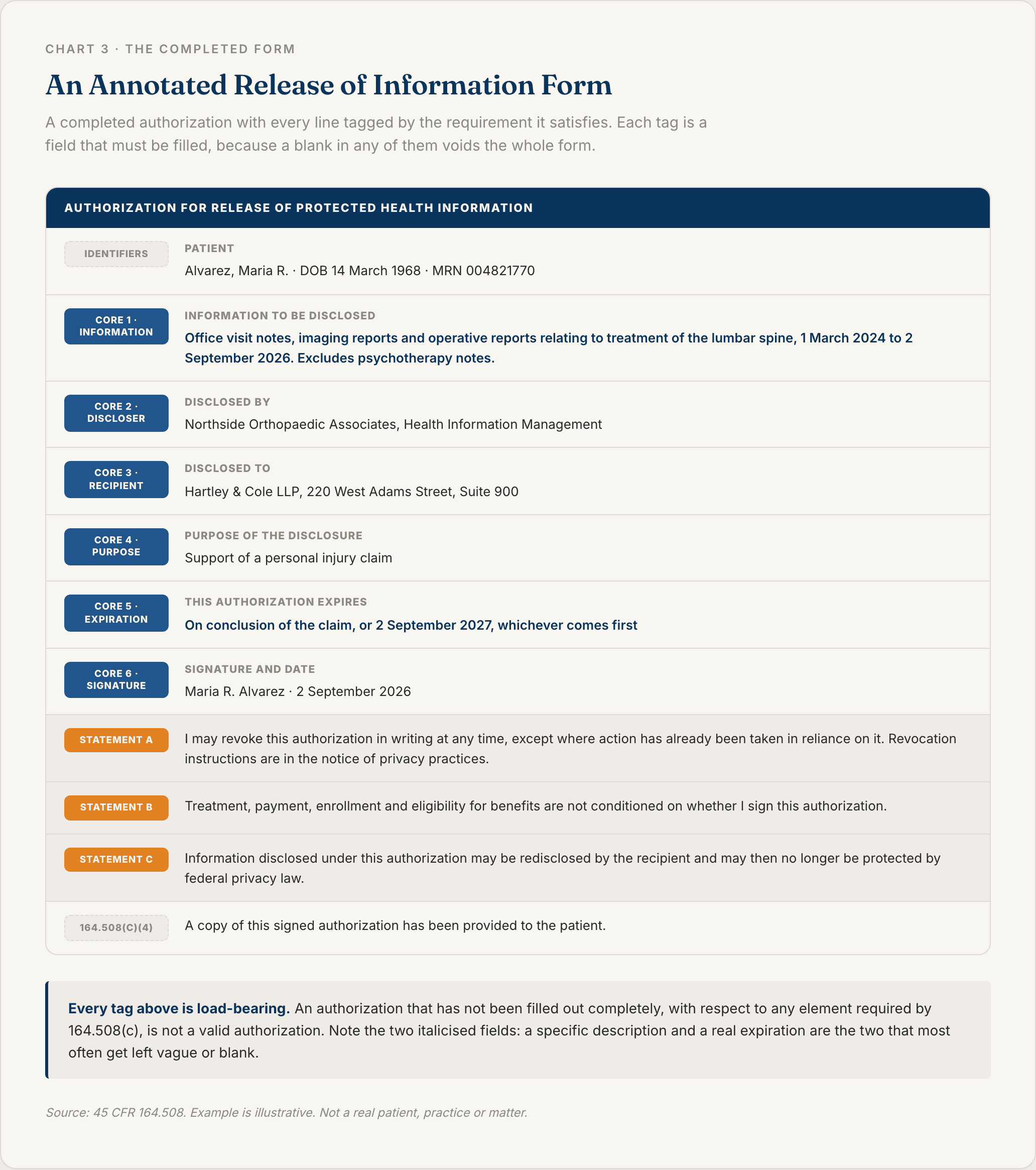 Annotated example of a completed release of information form with each line tagged by the HIPAA core element it satisfies, and a note that leaving any required element blank voids the authorization