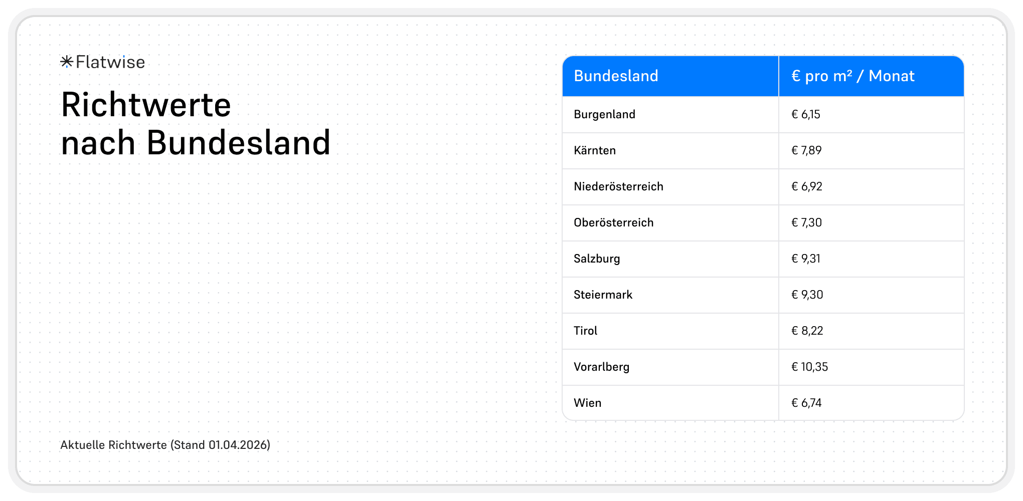 Grafik zeigt Tabelle mit den Richtwerten nach Bundesland
