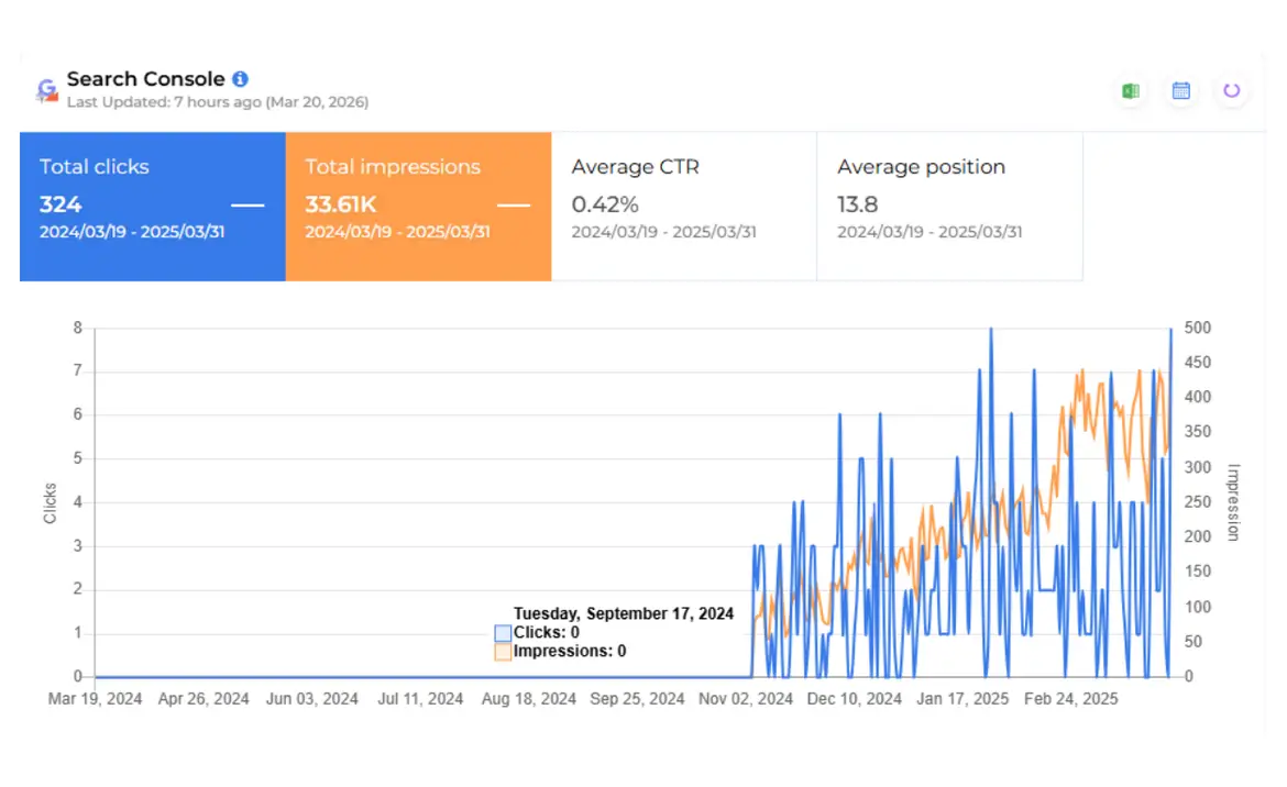 Low organic visibility due to weak SEO performance and keyword rankings