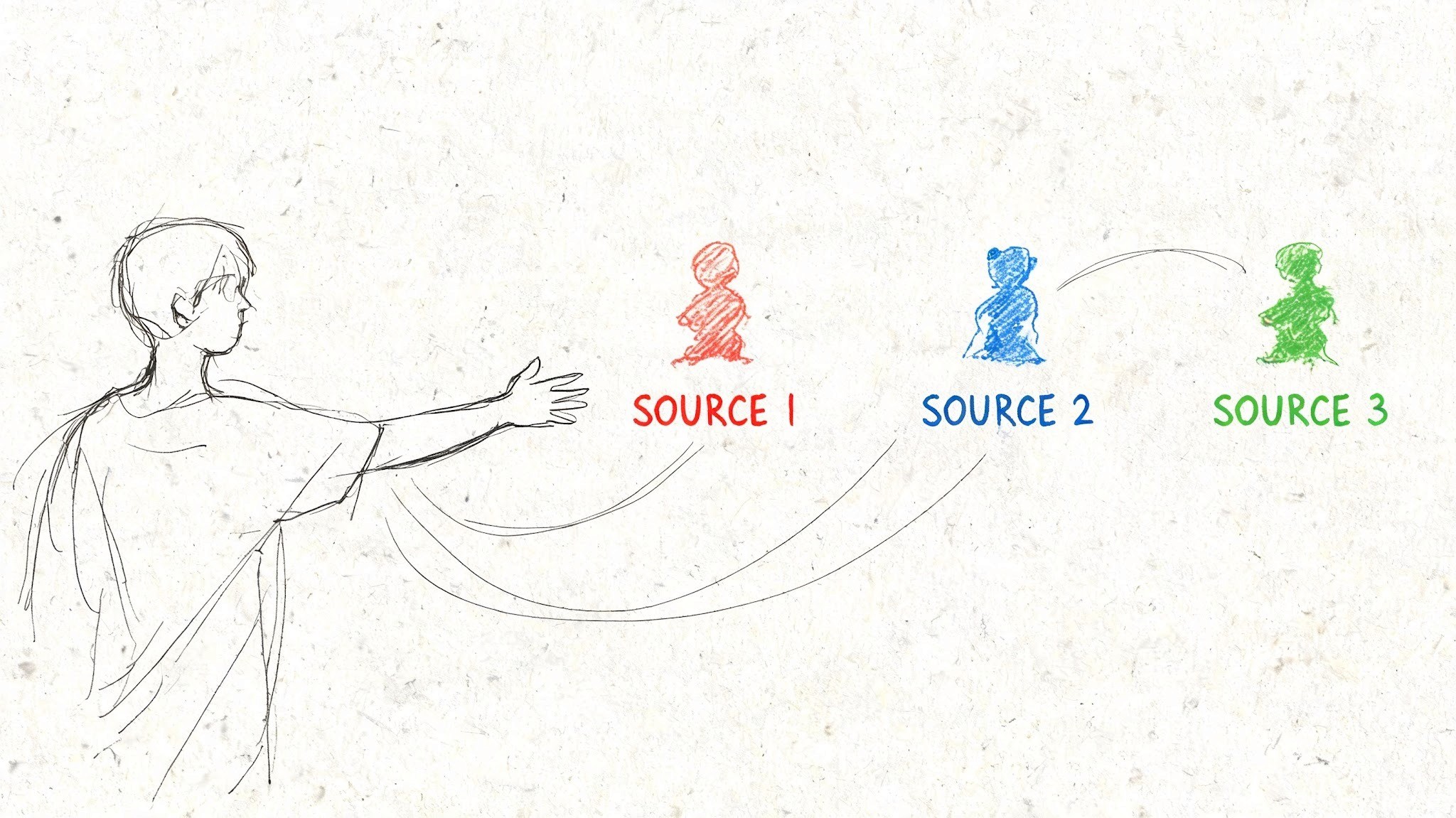 A hand-drawn illustration showing a person connecting to multiple distinct sources labeled Source 1, Source 2, and Source 3.
