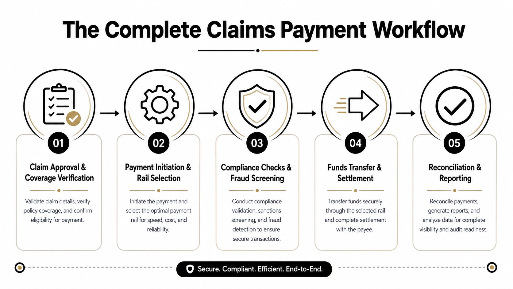 A flowchart showing the five stages of the complete claims payment workflow process in business.