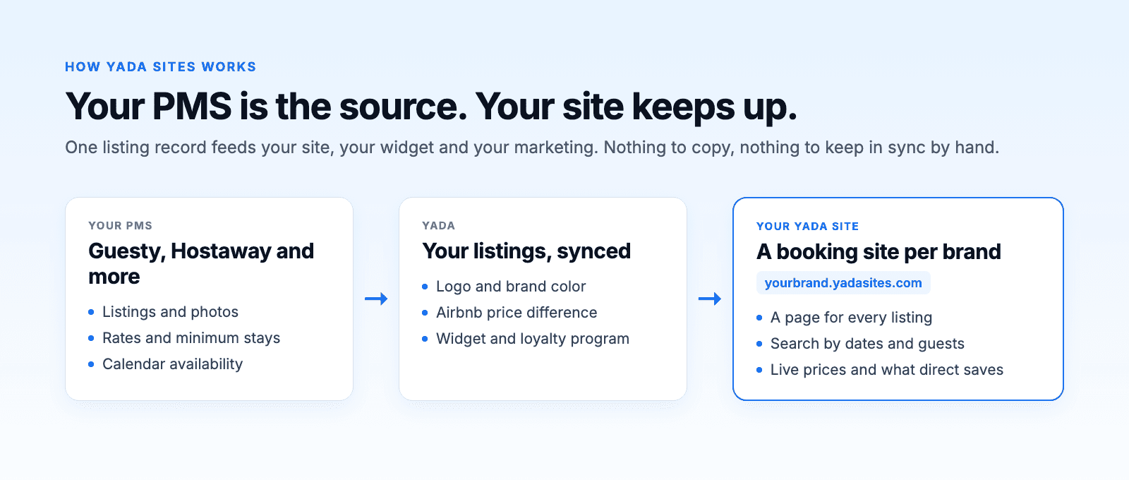 Diagram: your PMS (Guesty, Hostaway and more) sends listings, photos, rates, minimum stays and availability to Yada, which adds your logo, brand color, Airbnb price difference, widget and loyalty program, and publishes a booking site per brand at yourbrand.yadasites.com with a page for every listing, search by dates and guests, and live prices with what booking direct saves.