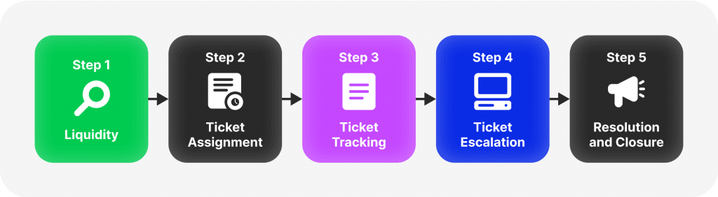 ticket system working