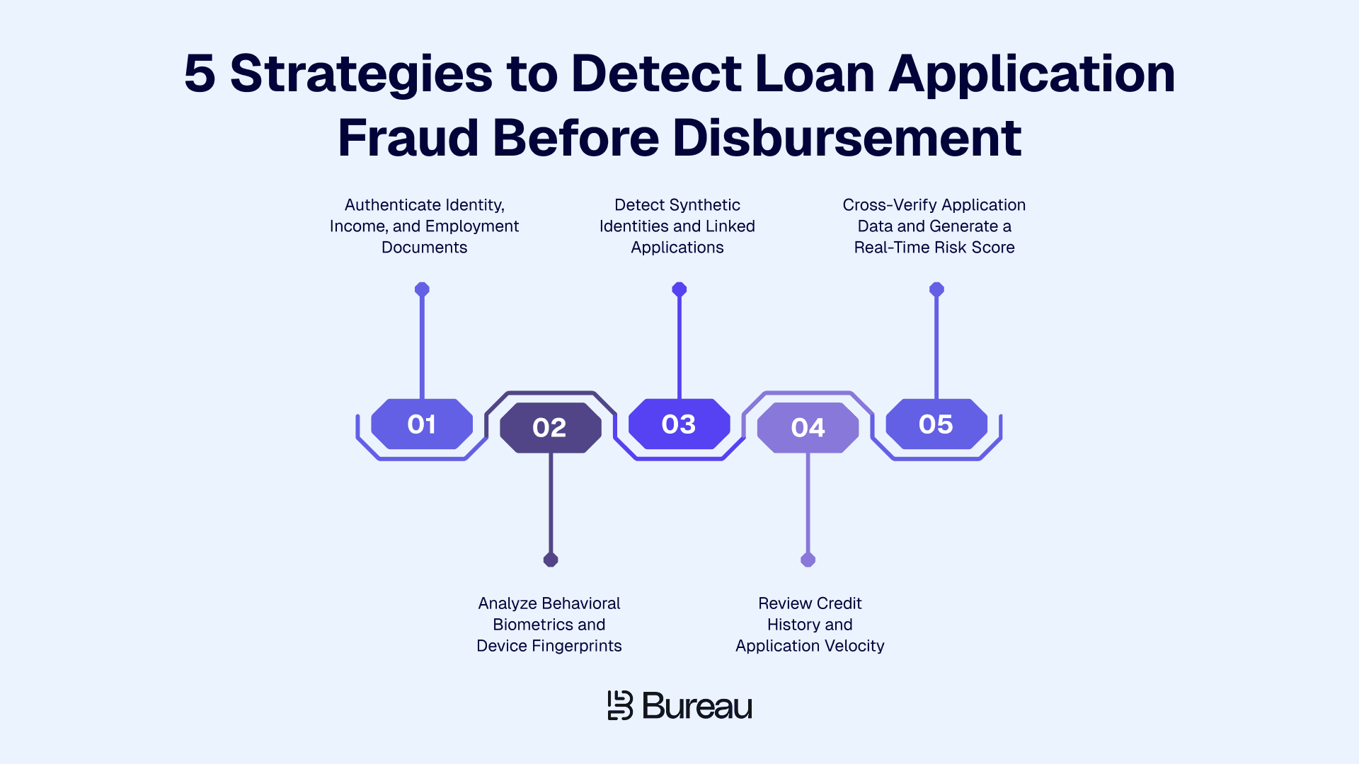 5 Strategies to Detect Loan Application Fraud Before Disbursement