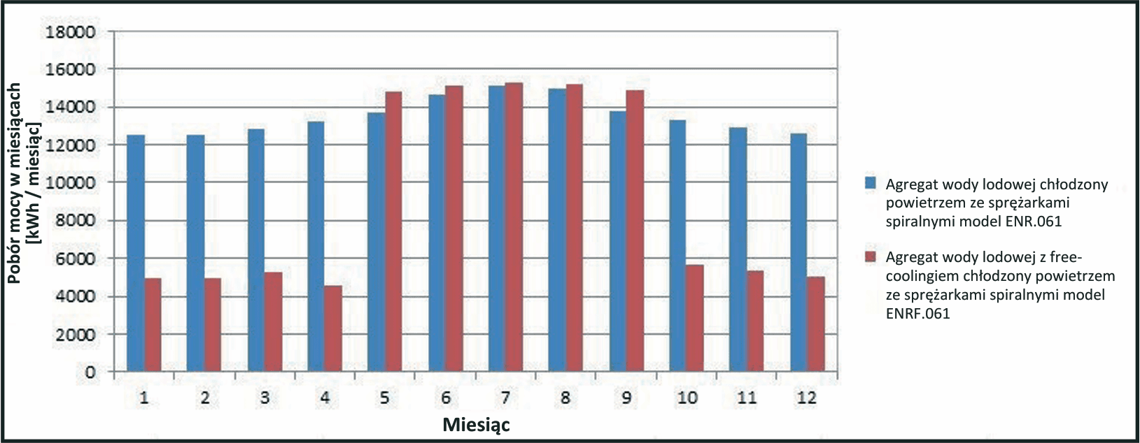 Pobór mocy miesięcznie - przykład 1 - 720 godz./miesiąc