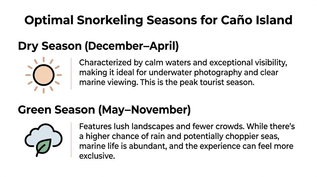 A graphic showing the best seasons for snorkeling at Caño Island, comparing dry and green seasons.