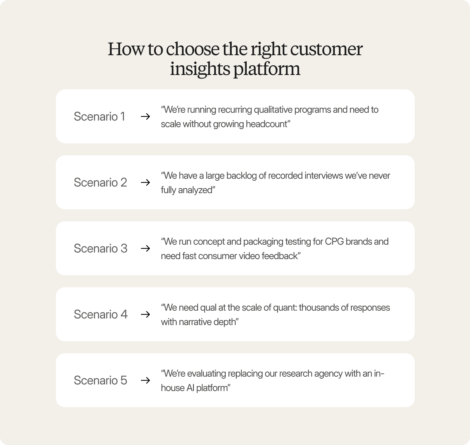 Infographic titled "How to choose the right customer insights platform" on a beige background, presenting five scenarios in white cards: Scenario 1 – "We're running recurring qualitative programs and need to scale without growing headcount"; Scenario 2 – "We have a large backlog of recorded interviews we've never fully analyzed"; Scenario 3 – "We run concept and packaging testing for CPG brands and need fast consumer video feedback"; Scenario 4 – "We need qual at the scale of quant: thousands of responses with narrative depth"; Scenario 5 – "We're evaluating replacing our research agency with an in-house AI platform."