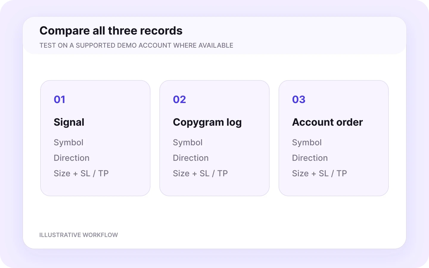 Illustration: Test, activate and monitor