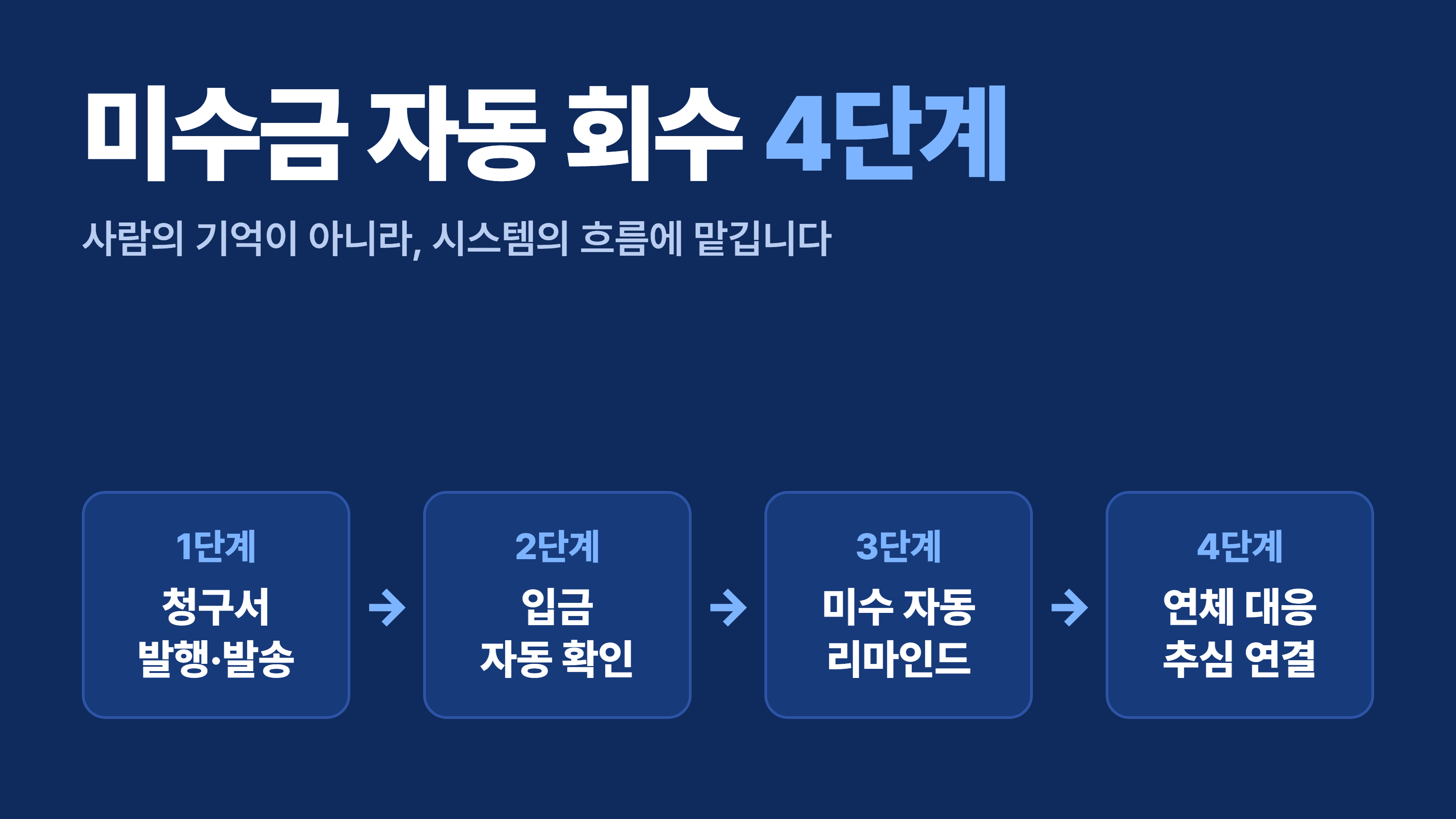회수 구조의 자동화