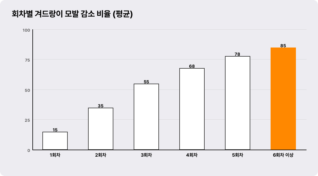 회차별 겨드랑이 모발 감소 비율 (평균)