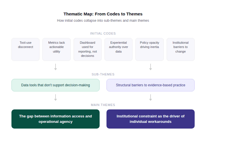 Thematic map showing six initial codes, including tool-use disconnect, metrics lack actionable utility, and institutional barriers to change, collapsing into two sub-themes: data tools that don't support decision-making, and structural barriers to evidence-based practice. These sub-themes then collapse into two main themes: the gap between information access and operational agency, and institutional constraint as the driver of individual workarounds