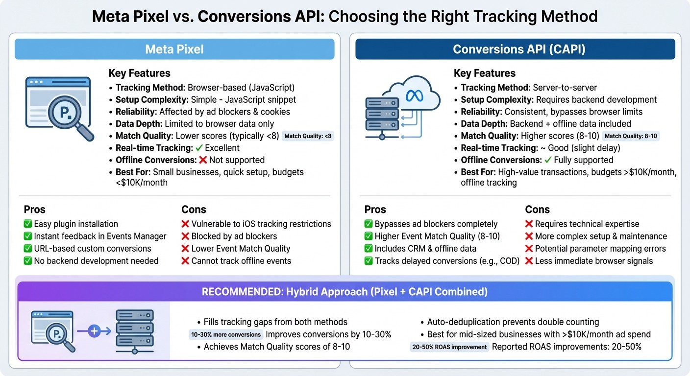 Meta Pixel vs Conversions API: Feature Comparison for Event Tracking