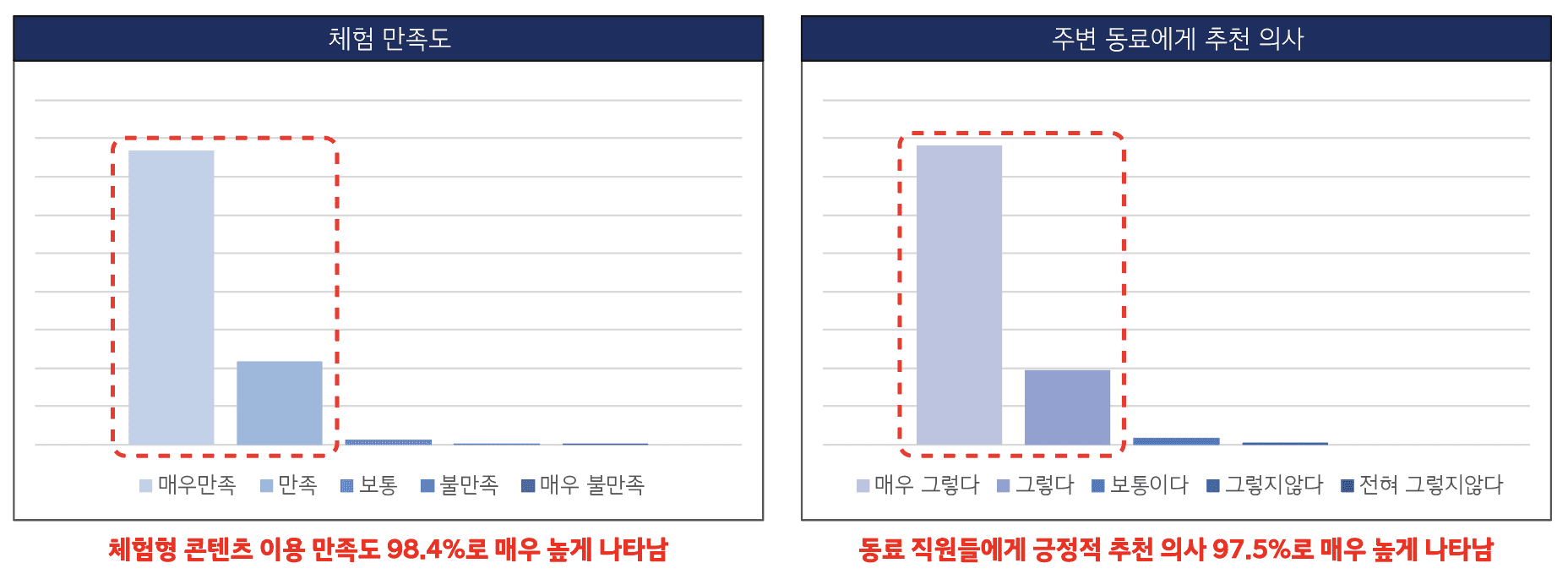현대자동차 사내 방탈출 워크샵 만족도 98.4% 결과 – 안녕하세요 PM입니다 프로그램 참여자 체험 만족도 및 추천 의사 조사 결과 데이터