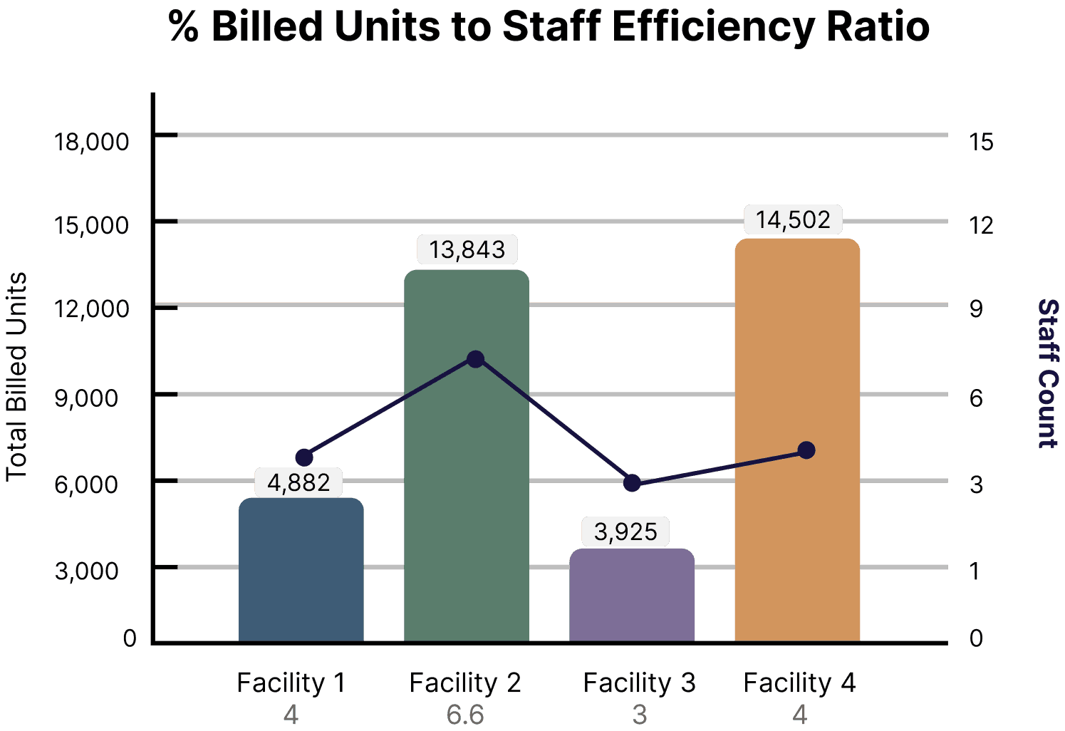 A bar and line chart showing billed units to staff efficiency ratio across four facilities, representing DataLinc's real-time cost management and financial performance reporting
