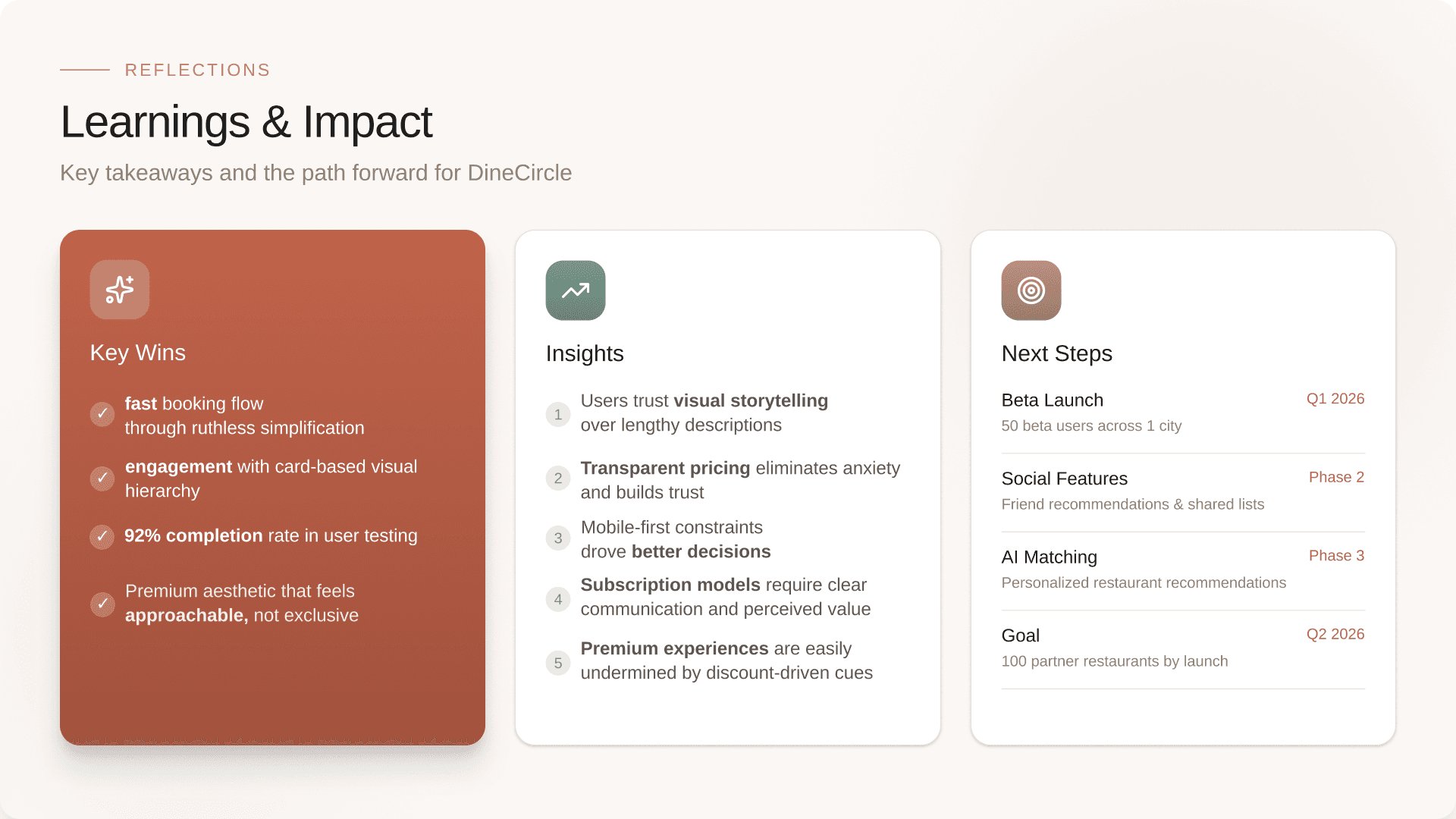 DineCircle UX process presentation slide showing user research insights, journey mapping, wireframes, and final UI screens