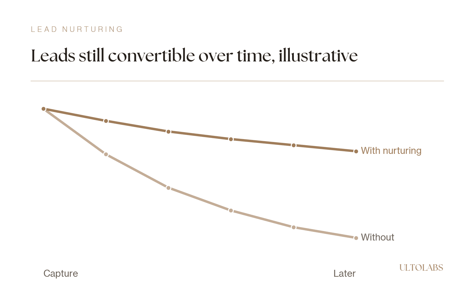 Line chart showing the share of leads still convertible over time, staying high with nurturing and declining sharply without it (illustrative).