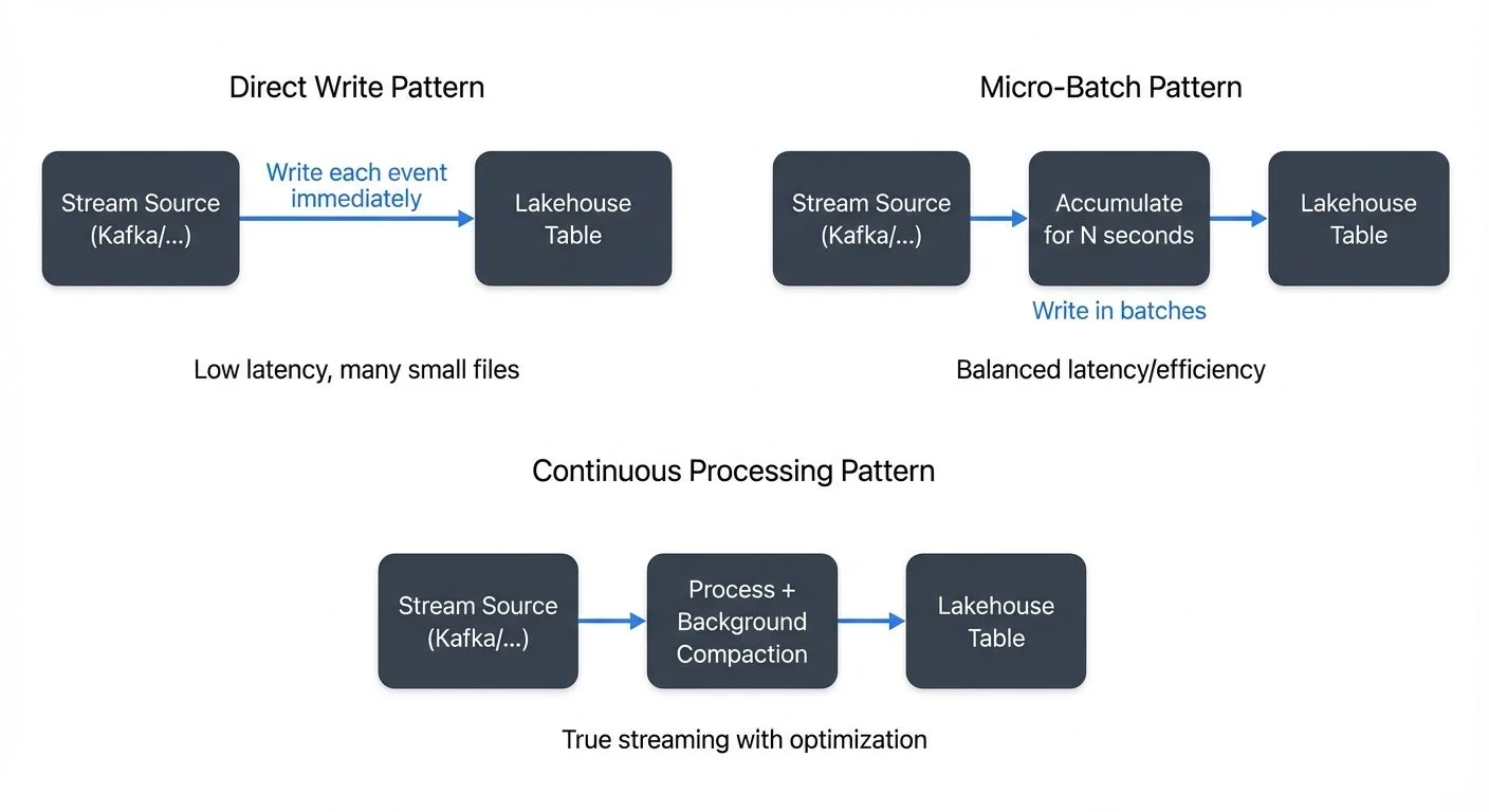 ## Streaming Ingestion Architecture Patterns