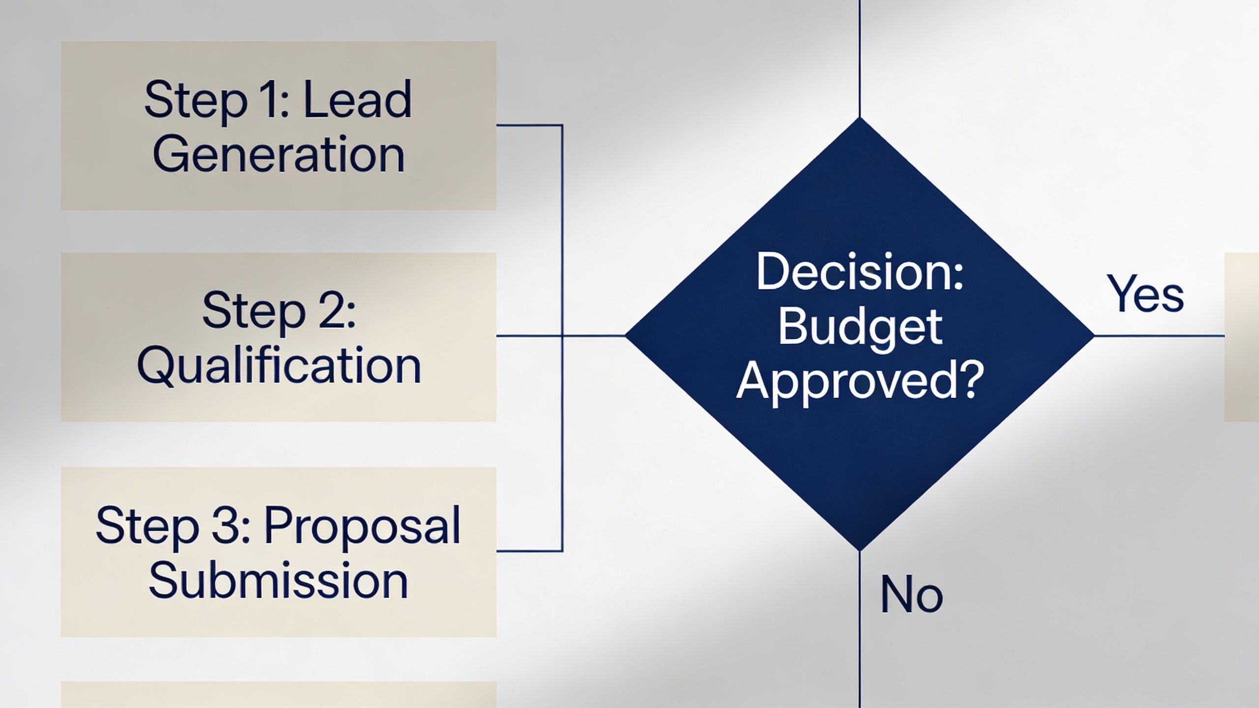A section of a sales process flowchart illustrating steps leading to a budget approval decision diamond.