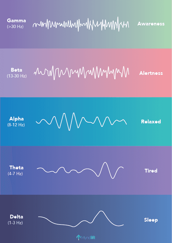 This chart illustrates the different brainwave frequencies and their associations with specific mental states