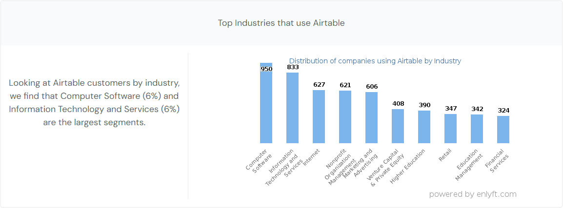 Graph of top industries using Airtable