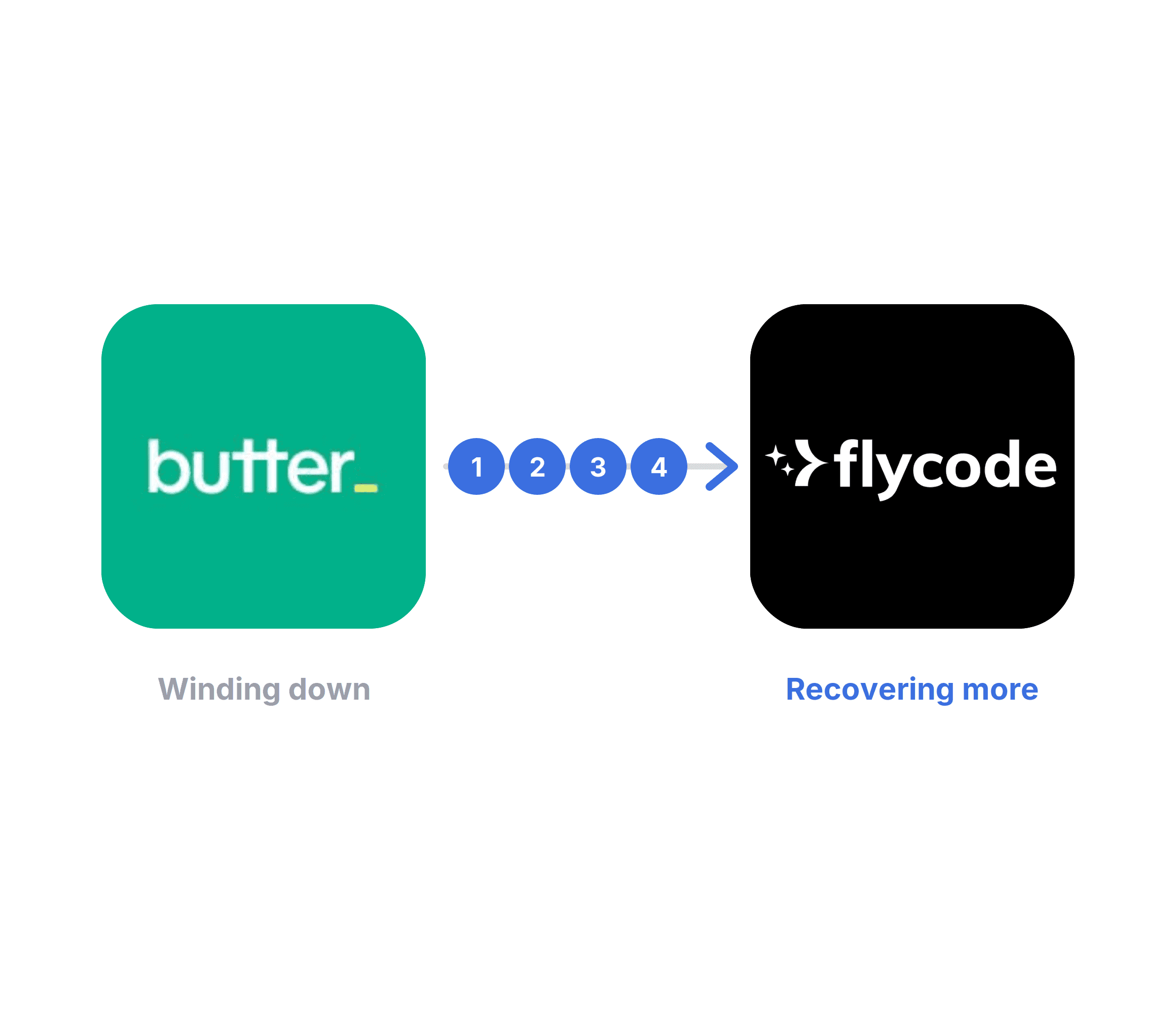 Flowchart illustrating data processing, with an emphasis on payment data and an intelligence model labeled "FlipCode."