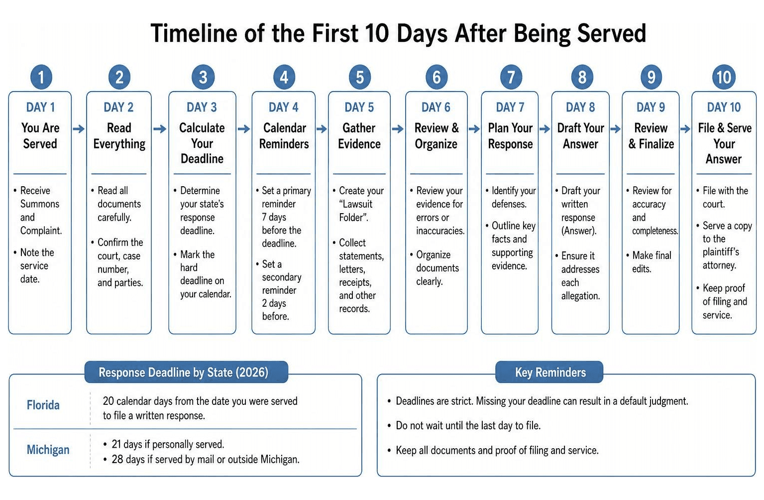 Timeline of the first 10 days after being served