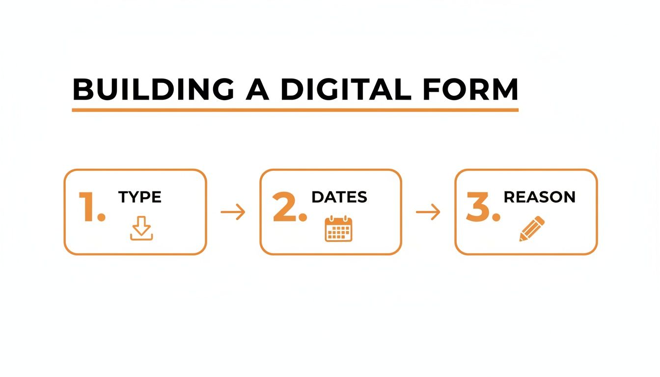 Diagram outlining three steps to build a digital form: Type, Dates, and Reason, each with a corresponding icon.