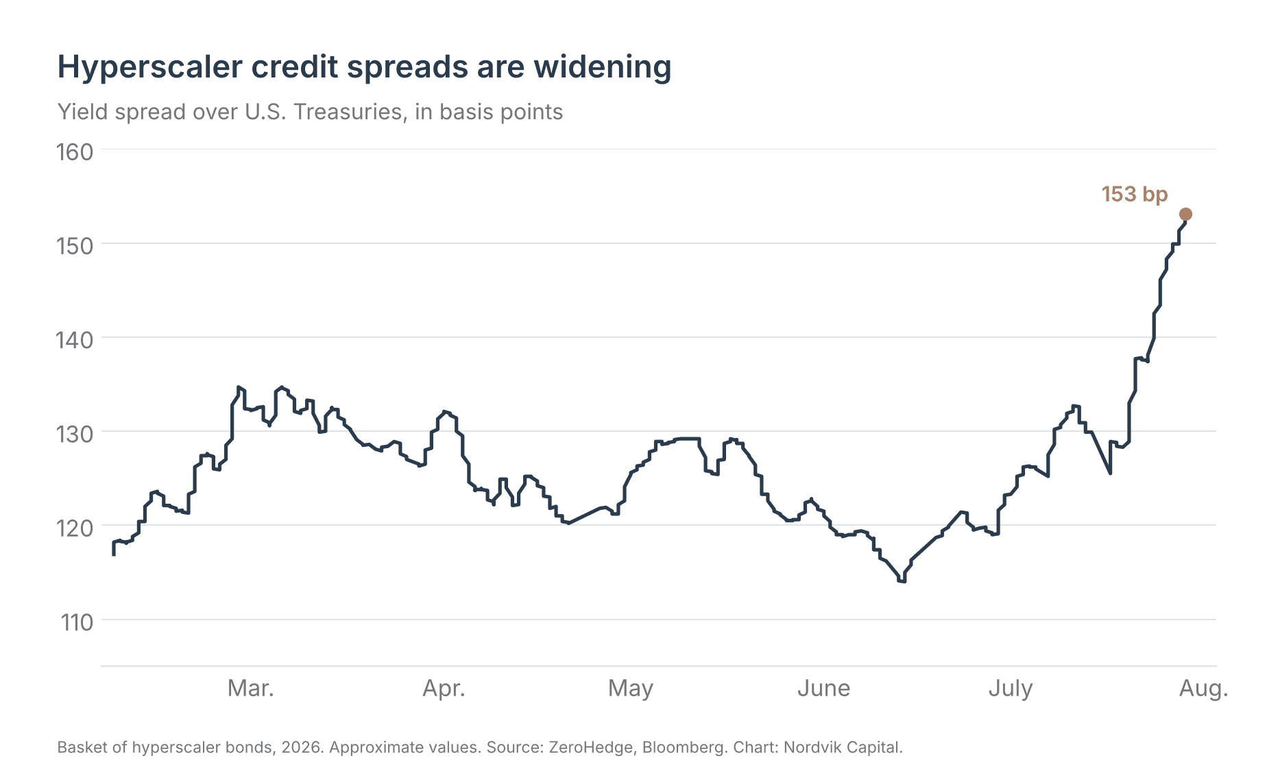 Hyperscaler credit spread over U.S. Treasuries, 2026, in basis points