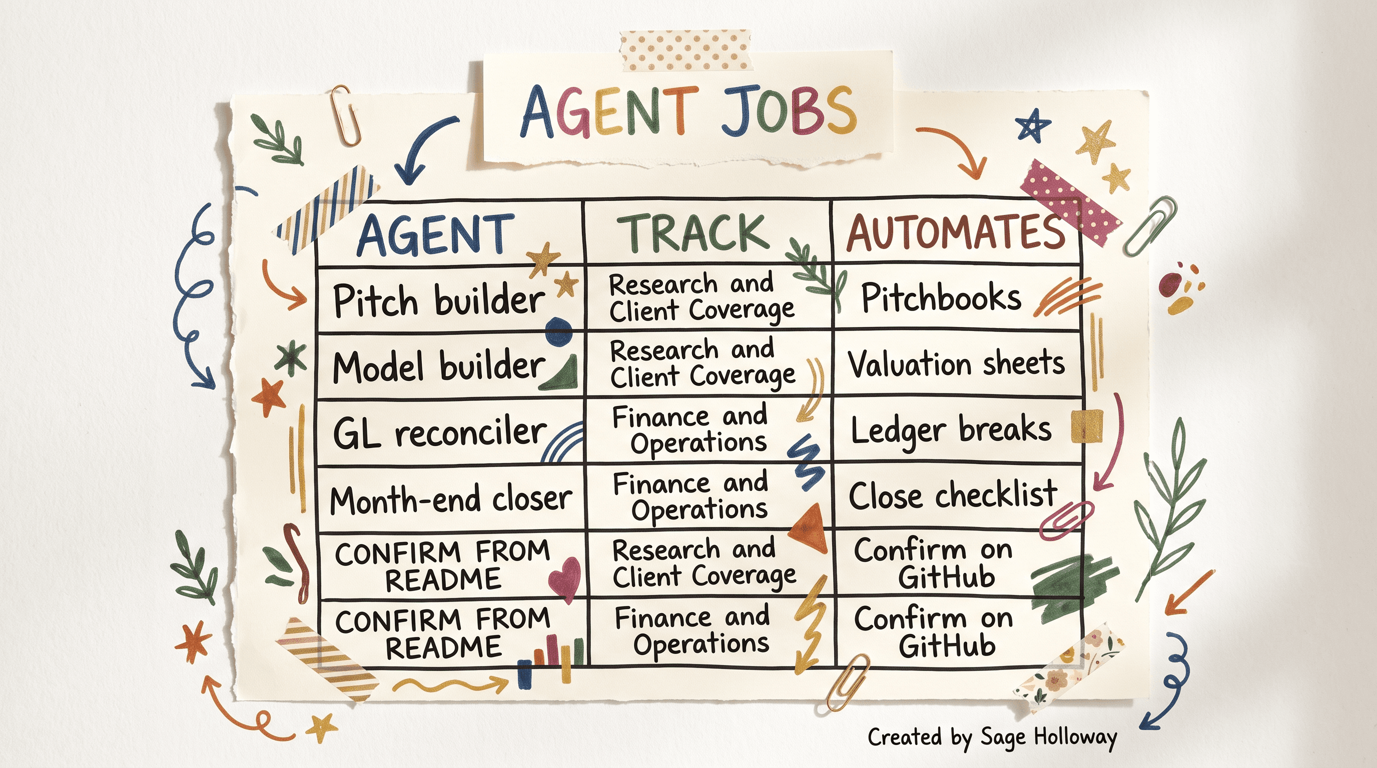 Table of Anthropic financial services agents by track and automated job