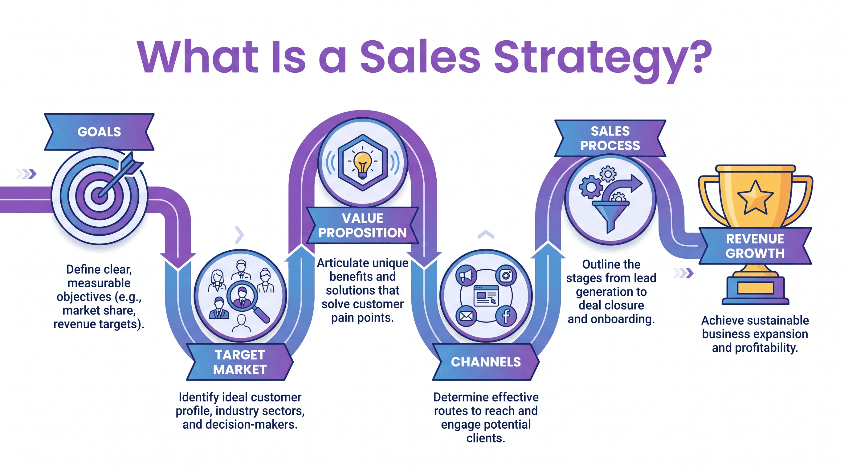 Sales strategy road map from goals and target market to value proposition, channels, sales process, and revenue growth