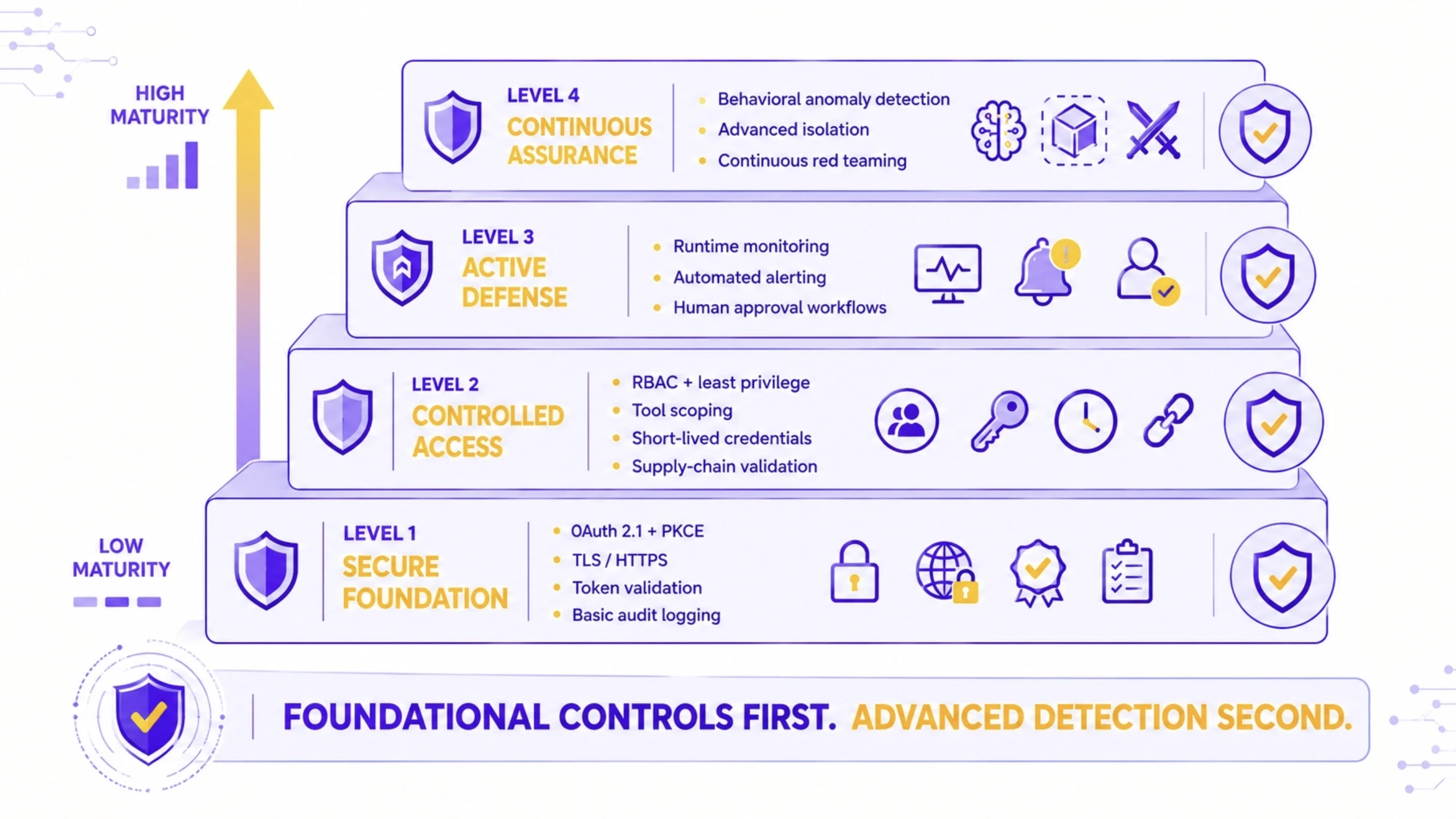 MCP Security Maturity: Where to Start