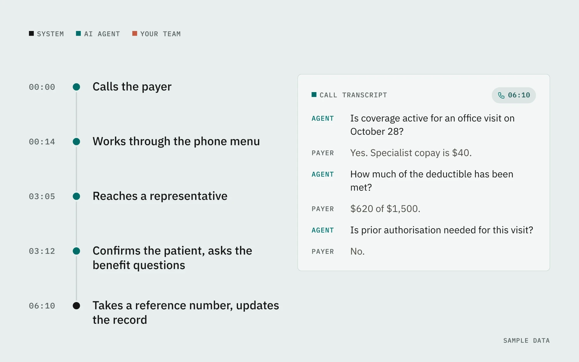 Timeline of the agent's call to the payer with the call transcript