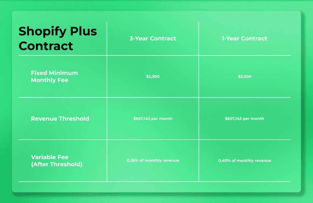Tabelle zu Shopify-Plus-Verträgen über 3 und 1 Jahr: Mindestgebühr, Umsatzschwelle und variable Gebühr