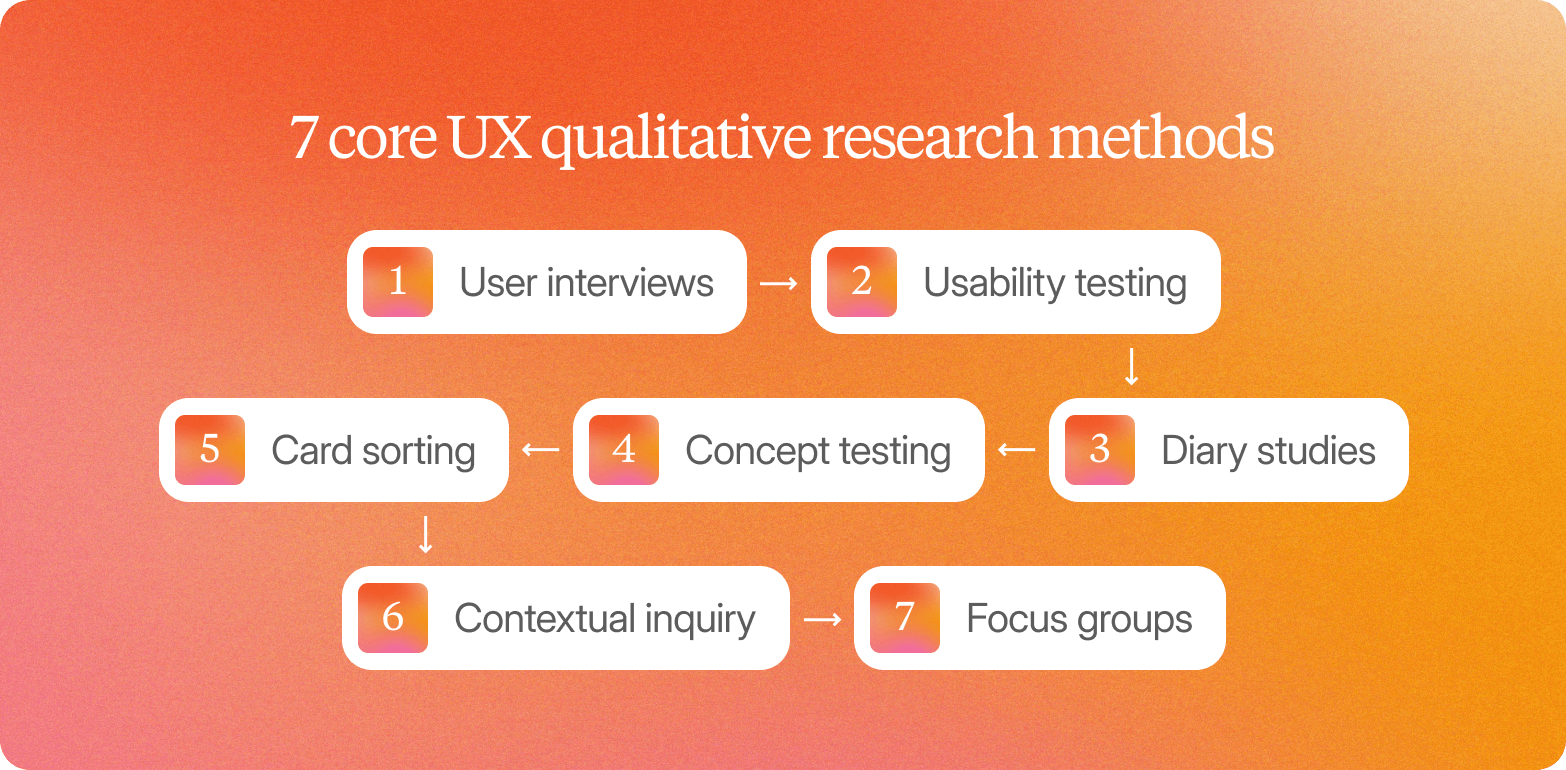 Infographic titled "7 core UX qualitative research methods" listing: user interviews, usability testing, diary studies, concept testing, card sorting, contextual inquiry, and focus groups