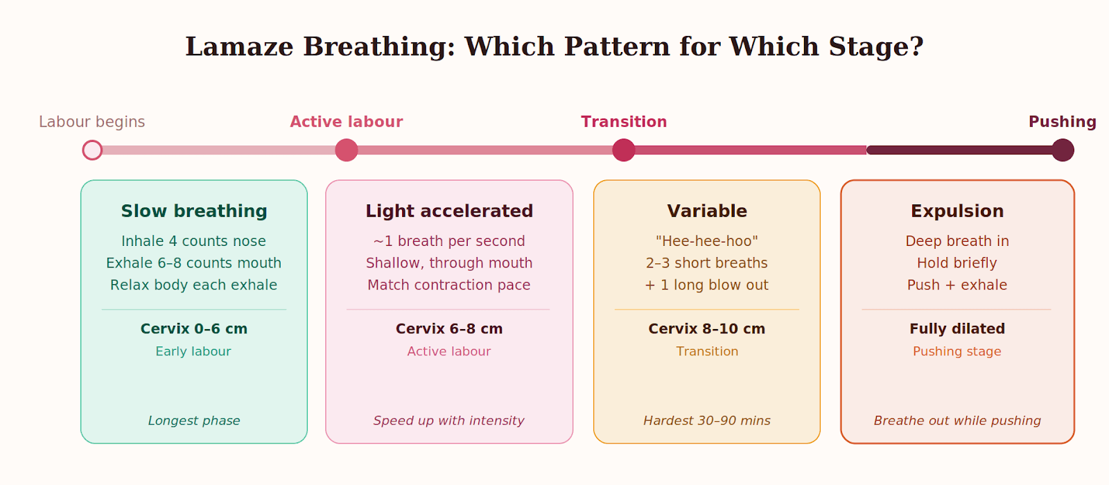 Lamaze breathing patterns for each labor stage guide