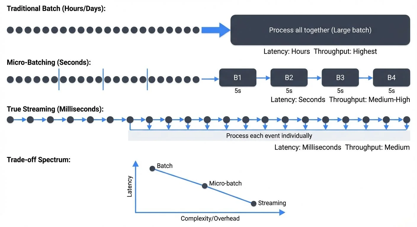 Micro-batching vs traditional batch vs true streaming comparison