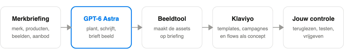 Schema: Zo loopt het werk: jij levert de briefing, GPT-6 Astra plant en schrijft, een beeldtool maakt de assets, Klaviyo bewaart alles als concept en jij geeft vrij.