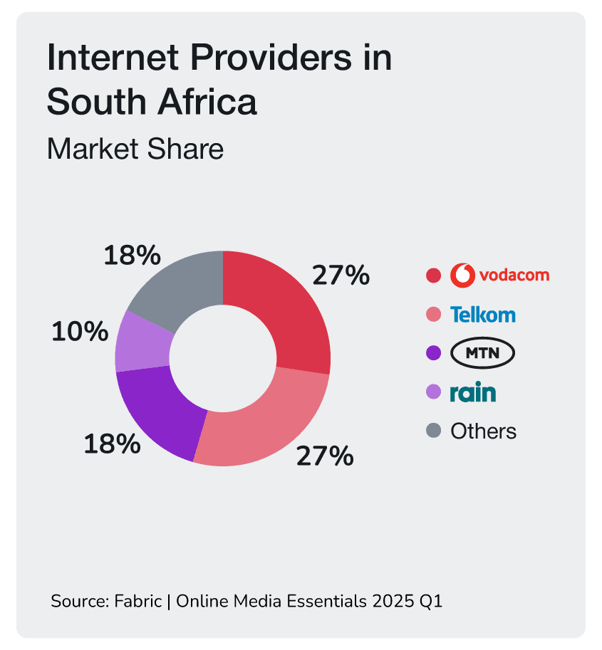 Internet Providers in South Asia chart