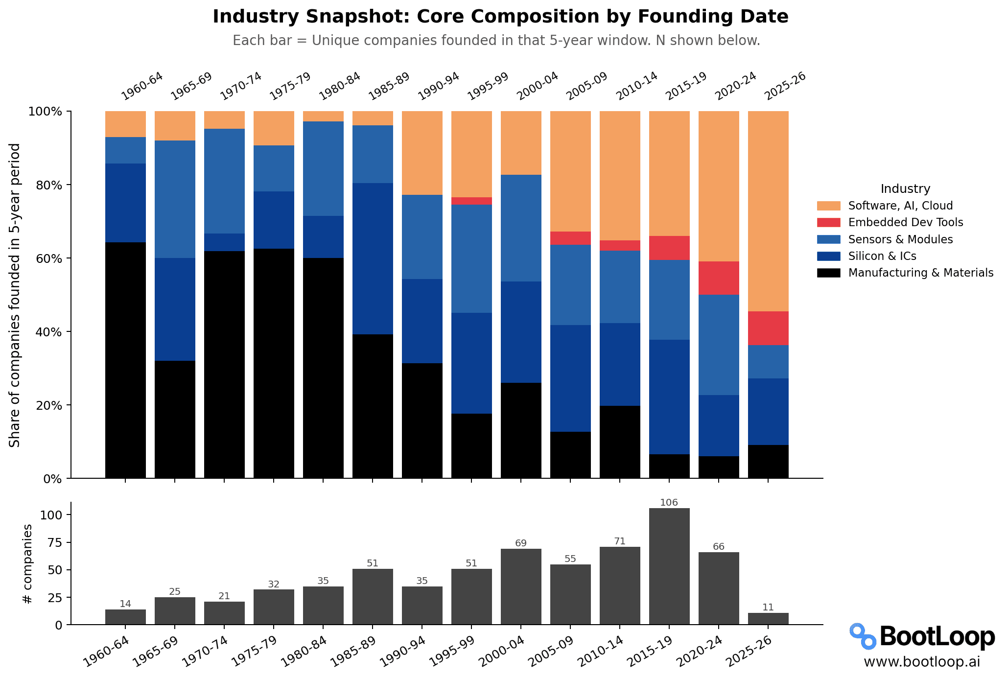 A barchart showing the categories of embedded companies founded over time. The chart shows a distinct trend of new embeddd software companies overtaking new hardware companies.