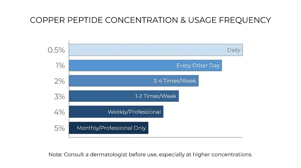 Copper peptide concentration guide and usage frequency