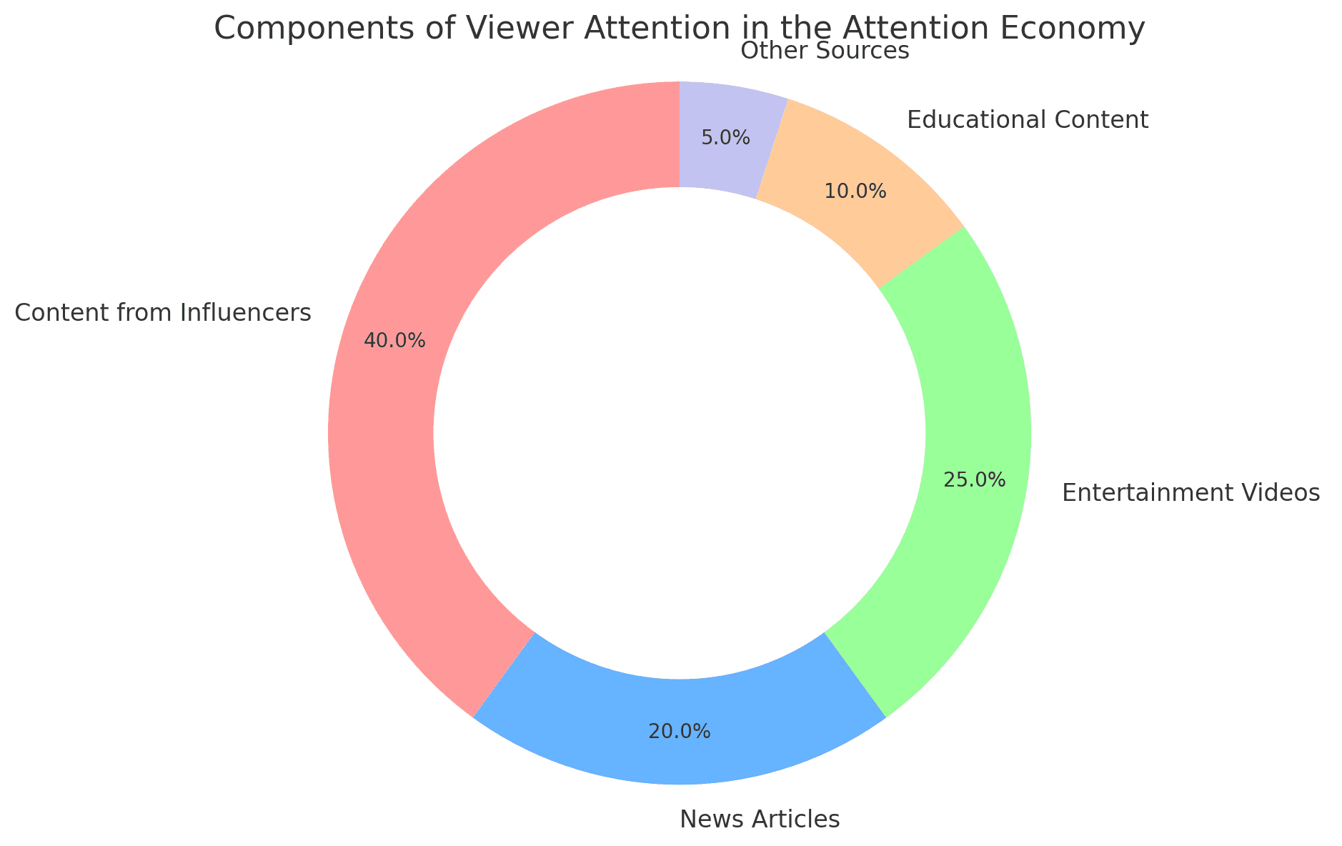 pie chart illustrating the components of viewer attention in the attention economy