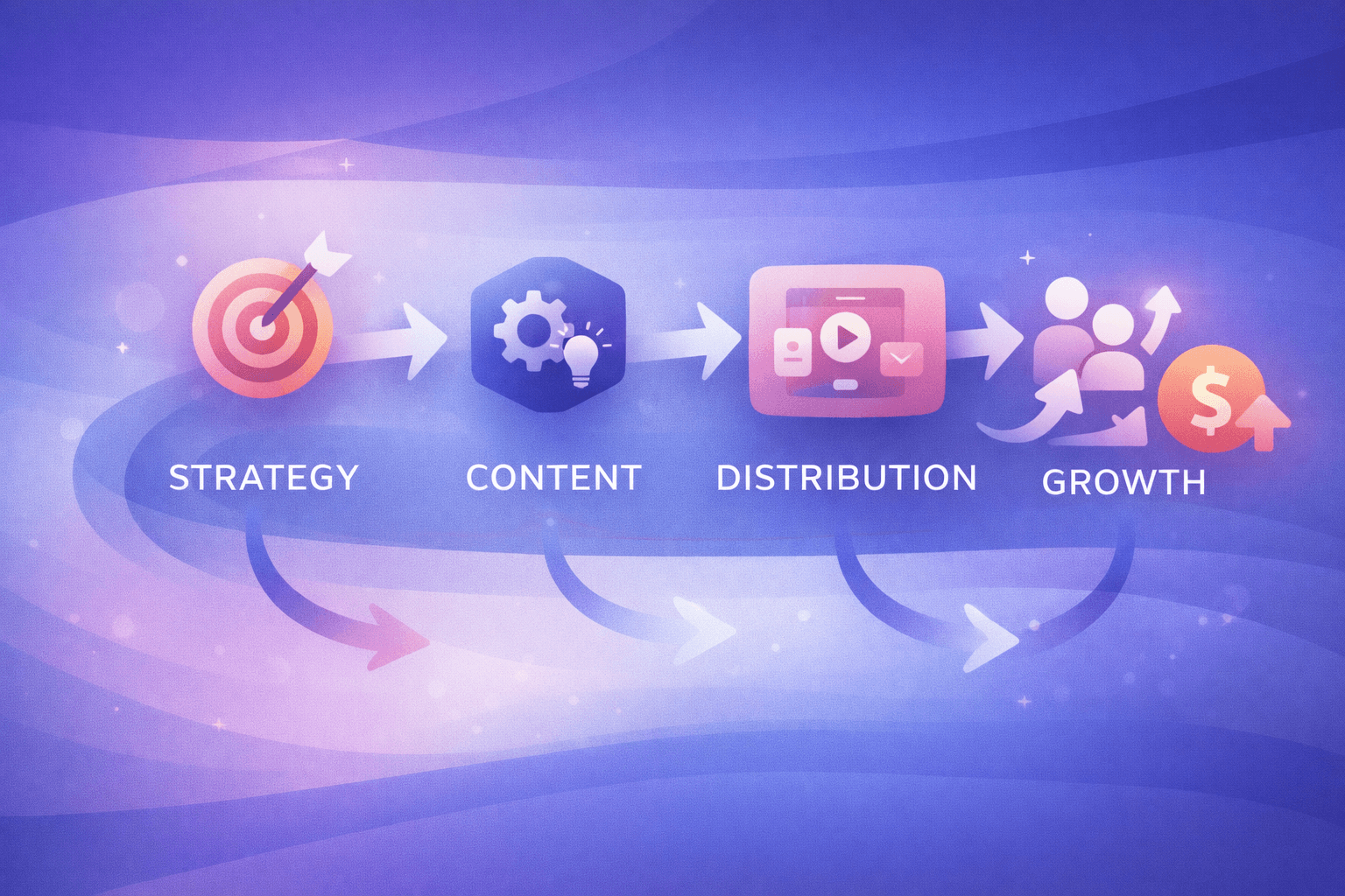 Diagram explaining strategy, content creation, distribution, and growth for businesses