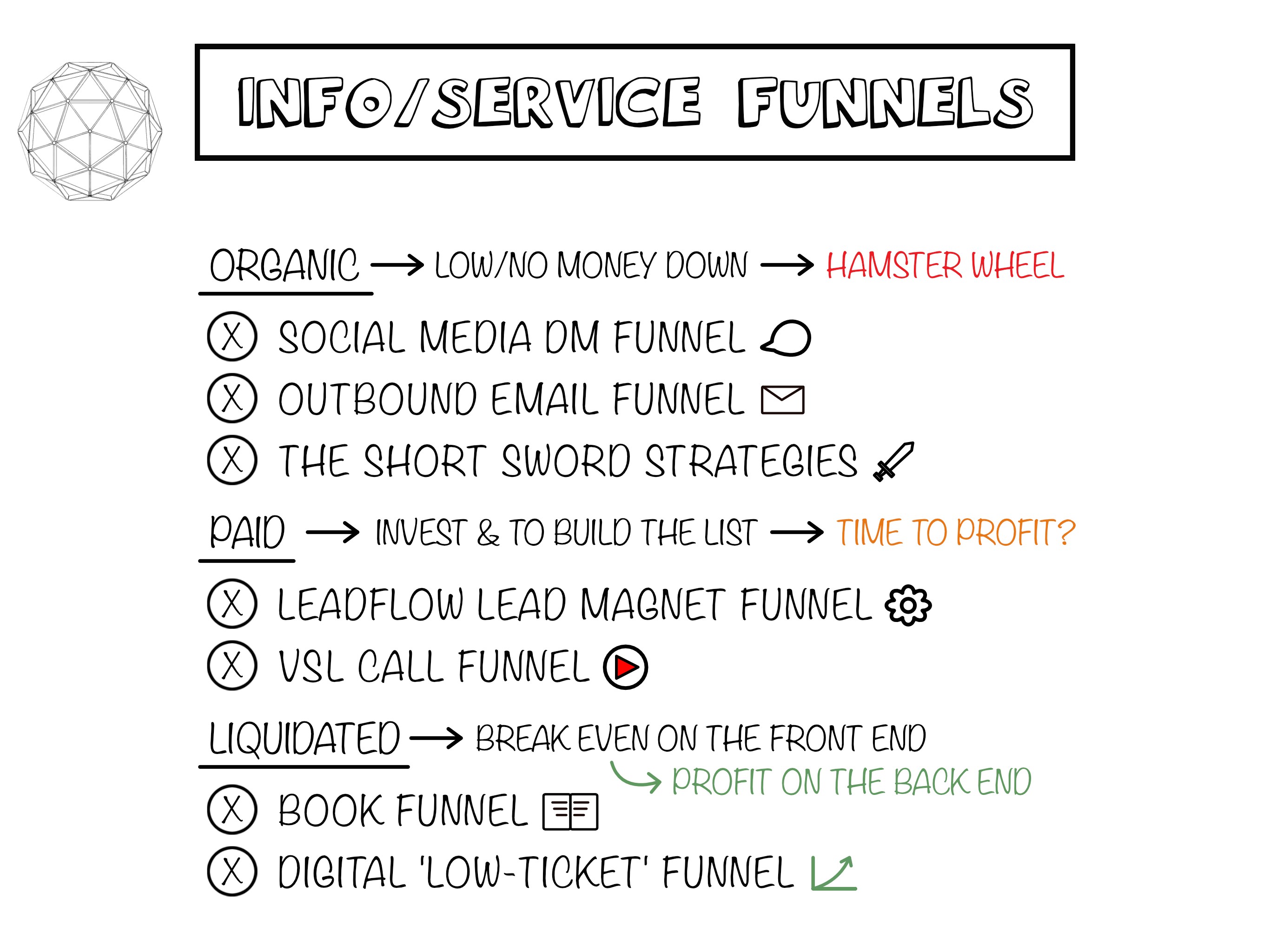 Info & Service Funnels — the 7-funnel acquisition map