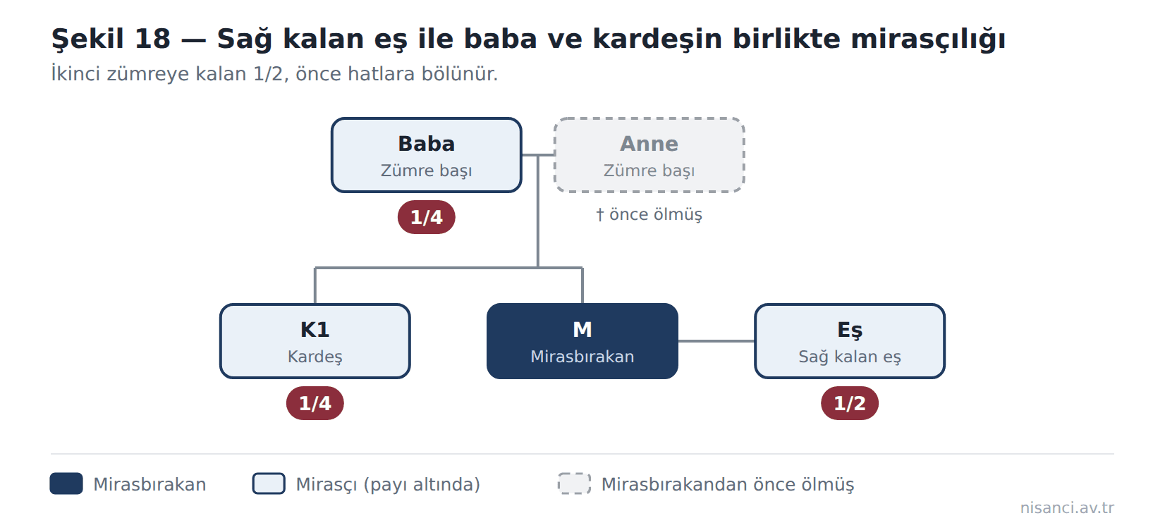 Şekil 18 — Sağ kalan eş ile baba ve kardeşin birlikte mirasçılığı