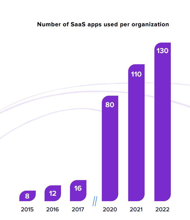 Number of SaaS apps per organization