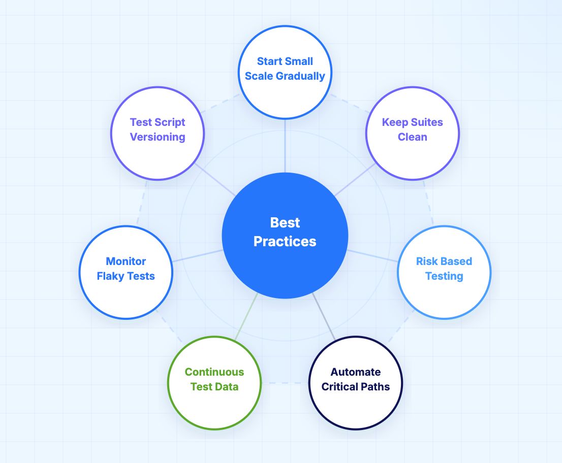 Regression Testing Best Practices