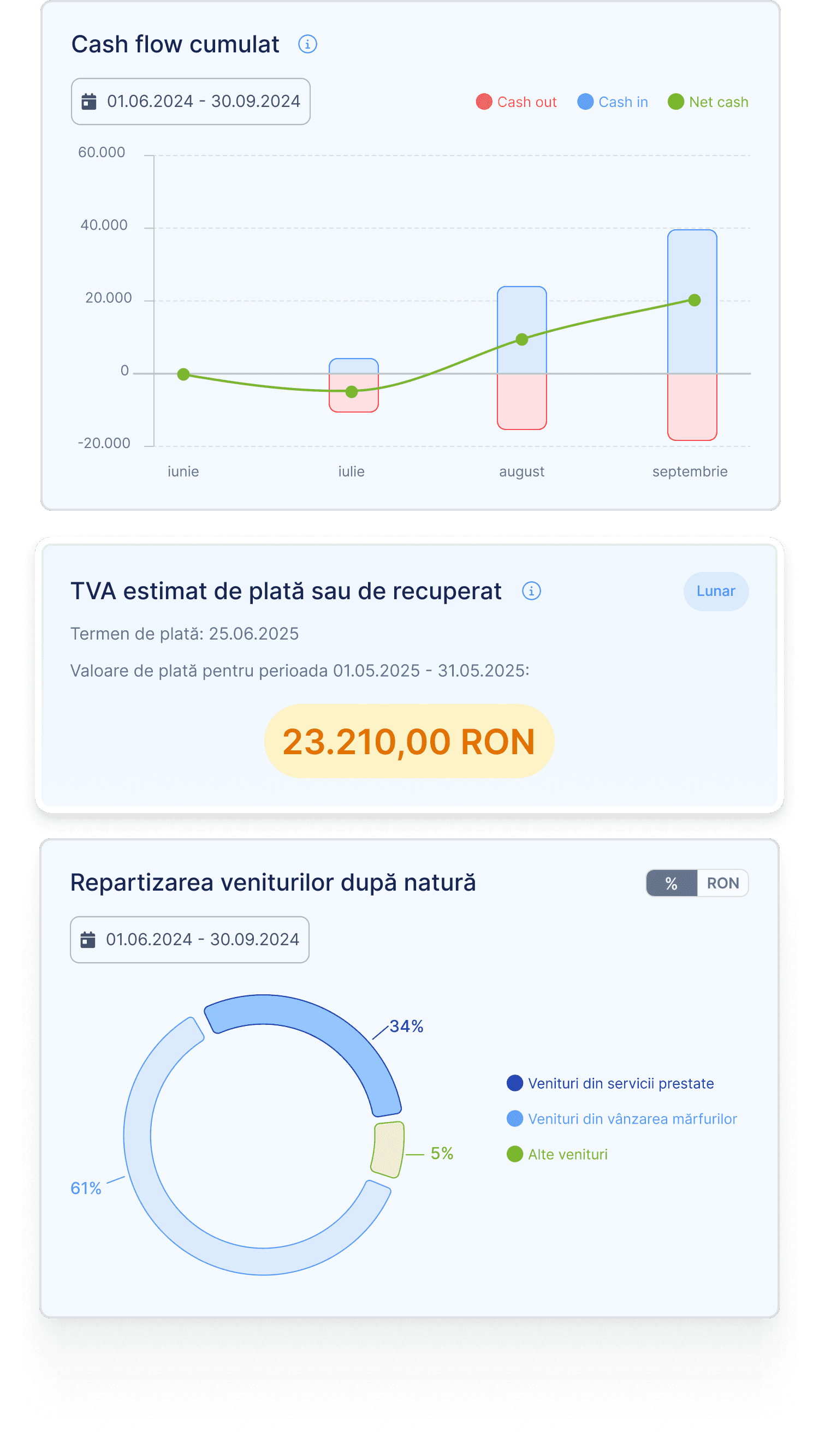 Capturi de ecran cu grafice despre sanatate afacerii