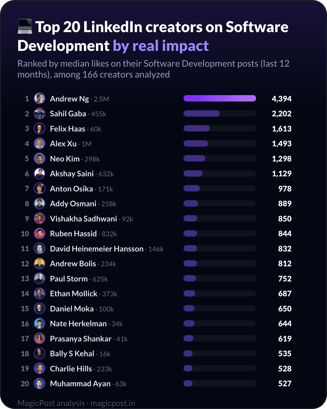 Top 20 LinkedIn creators on software development, ranked by real impact