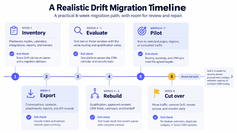 Eight-week Drift migration timeline covering inventory, export, vendor evaluation, rebuilding, pilot testing, cutover, and post-launch review.