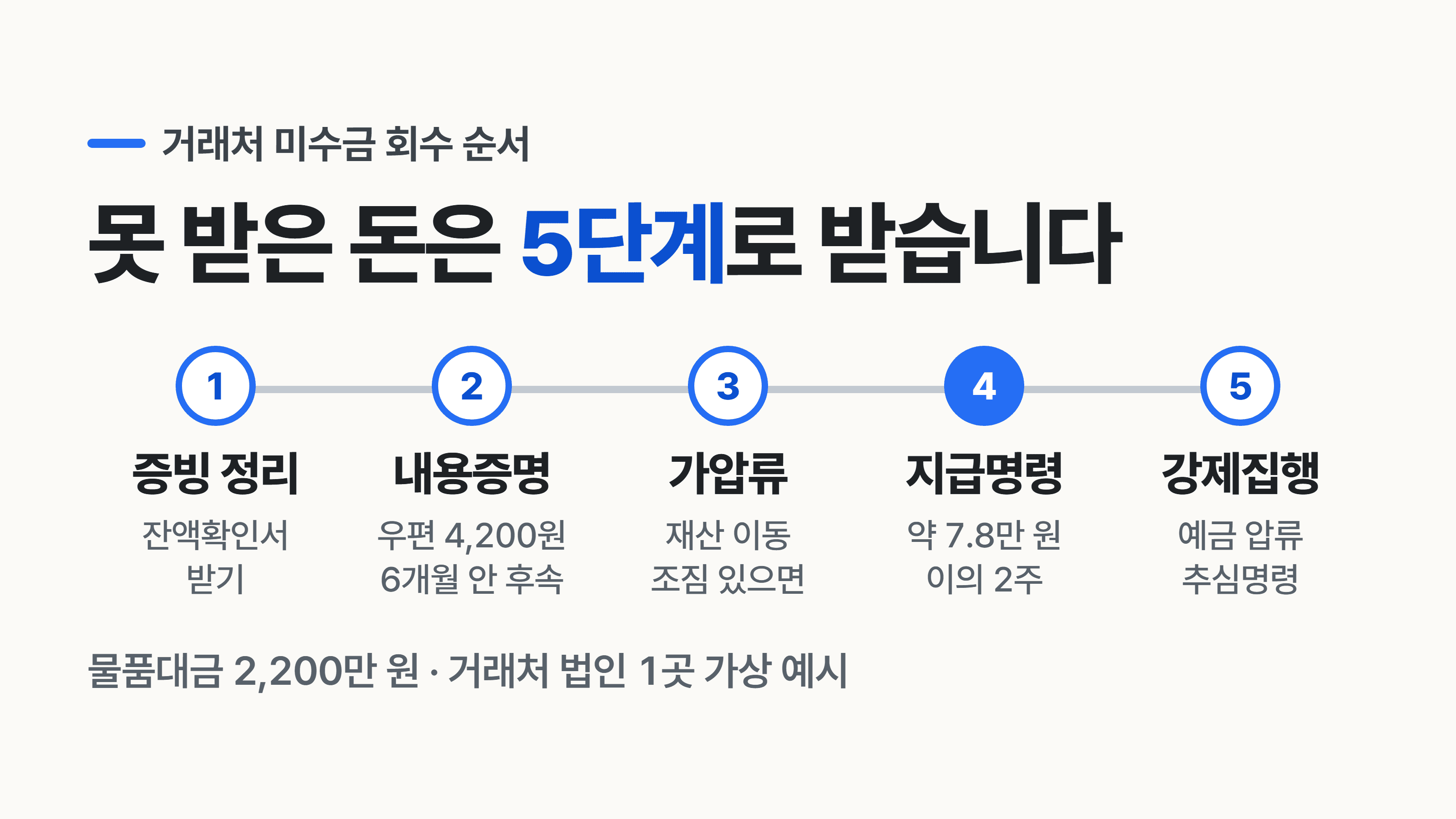 거래처 미수금 못 받을 때, 어떤 순서로 움직여야 하나요?